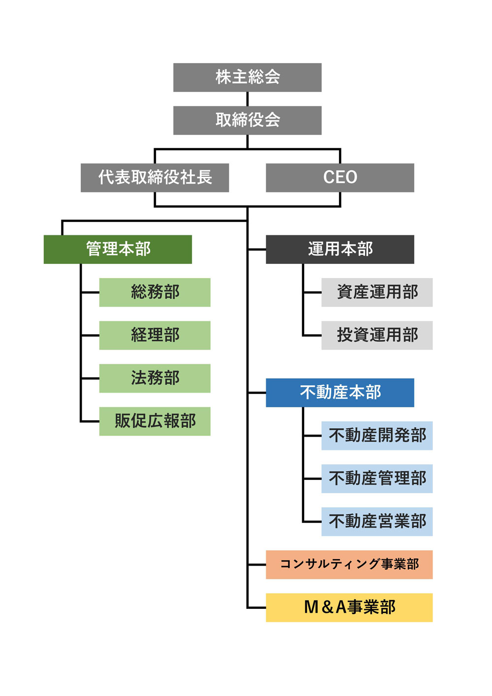 組織図